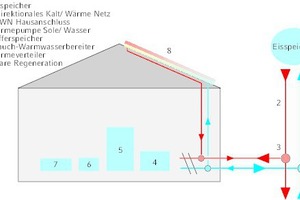  Anlagenschema mit Eisspeicher. Die Wärme aus Rückkühlprozessen wie z.B. von Kälte und Klimaanlagen kann über das bKWN zur Regeneration des Eis-Speichers Verwendung finden. Es können auch andere Energiequelle in das System eingebunden werden. 