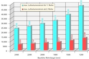  Luftvolumenströme 