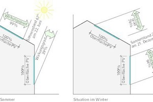  Wirkungsgrad Fassade zu Dach im Sommer und im Winter 