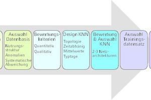  Schematische Darstellung der entwickelten Methodik zur Wärmebedarfsprognose mit KNN 