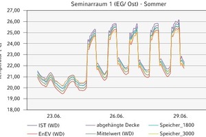  Raumtemperatursimulation Sommerfall  