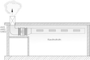  Ventilatoren innerhalb des Rauchabschnitts 