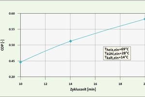  Bild 12: Simulierter thermischer COP der Adsorptionskältemaschine in Abhängigkeit von der Zykluszeit bei einem Heißwasservolumenstrom von 40 m3/h 