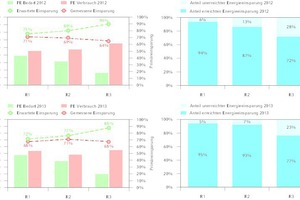  Berechneter Energiebedarf (unter Berücksichtigung des beobachteten Wetters) und gemessener Heizenergieverbrauch der Gebäude für das Jahr 2012 