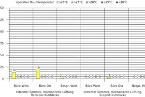  Übertemperaturstunden bei mechanischer Lüftung 