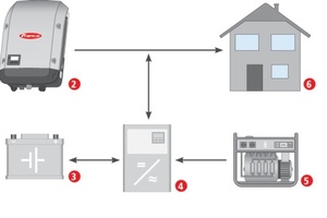  Das MicroGrid System mit dem Fronius Wechselrichter und dem Inverter-Charger von Victron Energy sorgt für eine optimale Stromversorgung. 