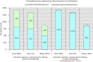  Häufigkeit Taupunktwächter bei erhöhter Auslegungsvorlauftemperatur des „Ecophit“-Systems (mechanische Lüftung) 