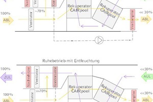  Gerät „Cair pool“ mit optimierter Schwimmhallenentfeuchtung (Konzept 2) 