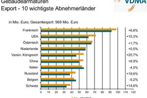  Die zehn wichtigsten Exportmärkte für deutsche Armaturen 