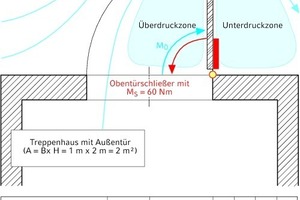  Außentür, Windöffnungskräfte contra Obentürschließer 