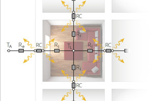  Netzwerk des konvektiven und radiativen Wärmeaustauschs (vereinfachte 2D-Darstellung in der Draufsicht; Berechnung wird im dreidimensionalen Raum durchgeführt) 