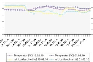  Einfluss der Belegungsdichte Raumlufttemperatur und rel. Luftfeuchte am 15. Februar und 1. März 2010 