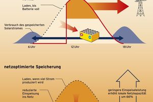  Speicherung von Strom aus regenerativen Quellen zur Netzentlastung 