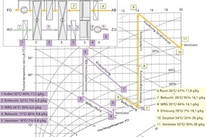  Der Prozessverlauf im hx-Diagramm HDI-Gerling 