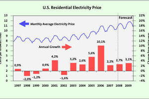  Strompreisentwicklung in den USA 