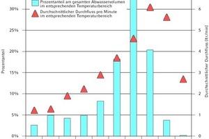  Häufigkeitsverteilung Badezimmer: Anteil des anfallenden Abwassers in verschiedenen Temperaturbereichen sowie durchschnittlicher Durchfluss pro Minute (Zeitraum 1.9. bis 30.11.2010). 