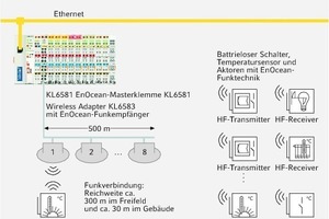   [<cTracking:-10>] Praktische Anwendung [<cTracking:>] Einbindung von EnOcean an eine Beckhoff-SPS, Beckhoff Automation 