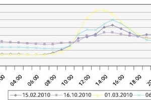  Einfluss der Belegungsdichte CO2-Konzentration in Abhängigkeit der Belegungsdichte an vier Tagen 