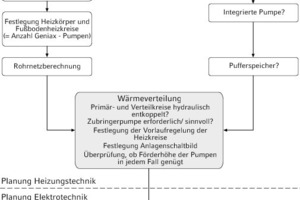  Übersicht der Planungsschritte 