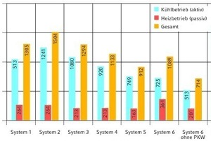  Berücksichtigt man die ganzjährig vom Kühlsystem verursachten Kosten, ergeben sich Einsparpotentiale zwischen 430 und 1020 €/a. Durch den Verzicht auf ein zusätzliches Zuluftkühlregister beim System 6 lassen sich die Betriebskosten gegenüber der konventio 