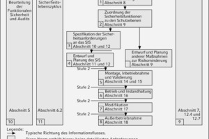  Sicherheitslebenszyklen, die bei der Planung der Entrauchungssteuerung automatisch beachtet werden. 