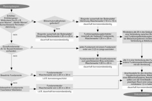  Entscheidungshilfe für die Planung/Ausführung des Fundamenterders  entsprechend DIN 18014:2014-03  Anhang B, informativ 