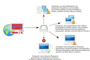  Hochwertige Schadsoftware kann automatisiert technische Schwächen auf dem Zielsystem ausnutze 