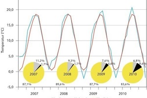  Bild 4: Temperaturverlauf der Außentemperatur für den Raum Baden-Württemberg und langjähriges Mittel für Deutschland (Quelle: Deutscher Wetterdienst; in den Tortendiagrammen ist die Verteilung Verdichter-, Ventilator- und Heizstabarbeit dargestellt) 