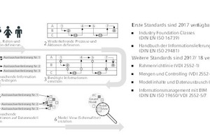  Ergebnisse der ersten Stufe des Stufenplans „Digitales Planen und Bauen“ des Bundesministeriums für Verkehr und digitale Infrastruktur. 