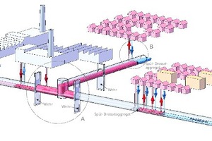  Kanalnetzbewirtschaftung: Der Kanal als Wärmenetz mit Wehrtürmen zur Abwasserstromsteuerung. Überschüssige Energie aus gewerblichen Prozessen wird über Wärmetauscher in das Kanalnetz eingeleitet, transportiert und stromabwärts wieder zum Heizen von Gebäud 