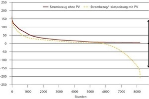  Dauerlinie der Leistung am Netzanschlusspunkt mit und ohne PV-Anlage (Variante V0) 