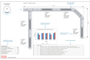  emco Klima bietet belastbare technische Daten für abgeglichene Luftvolumenströme in seinem Rundrohrsystem und damit hohe Planungssicherheit für ein behagliches und gesundheitlich unbedenkliches Innenraumklima. 
