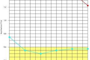  Nachhallzeiten mit und ohne Rehau-Akustikkühldecke 