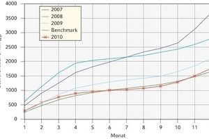  Ergebnisse Energiecontrolling – Jahreserdgasbedarf (witterungsbereinigt) 