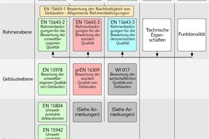  Überblick der Normungsaktivitäten im CEN TC 350 „Sustainability of Construction Works“ 