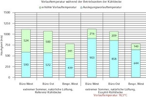  Häufigkeit Taupunktwächter bei erhöhter Auslegungsvorlauftemperatur des „Ecophit“-Systems (natürliche Lüftung) 