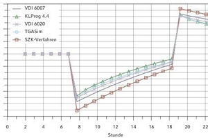  Testbeispiel aus Testsimulation nach VDI 6007-1 