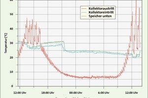  Bild 2: Verlauf von Kollektorein- und -austrittstemperaturen sowie der Speichertemperatur während des Frostschutz-Betriebs; die Kollektoraustrittstemperatur wird immer auf mindestens 5 °C gehalten 