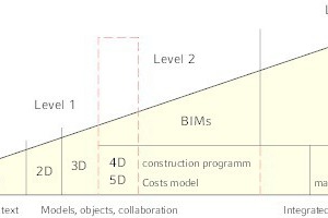  Entwicklung von BIM ? Anfang, Aktueller Stand und perspektivisch zu erwartender Ausbau nach [6] 