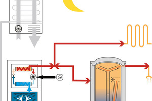  Wärmepumpe entzieht dem Wasser-/Eisspeicher Niedertemperaturenergie  