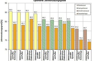  Durch Optimierungsmaßnahmen wurden für alle Kesseltechnologien und Anlagenverschaltungen hohe Jahresnutzungsgrade erzielt. 