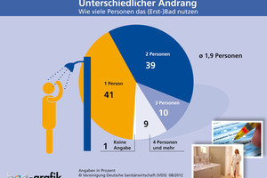  Das statistische deutsche Durchschnittsbad nutzen täglich knapp zwei Personen 