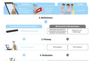  Schritte für ein Lüftungskonzept nach DIN 1946-6 