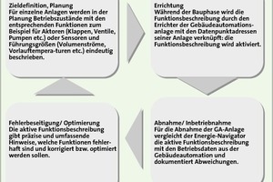  Bild 8: Alle beschriebenen Leistungen – die Erstellung der Funktionsbeschreibung, die Dokumentation und Adressierung sowie die Prüfung der Funktionen als Abnahme der GA-Anlagen – fügen sich in vorhandene Leistungsbilder am Bau ein 