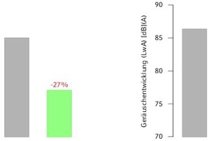  Sinkender EnergieverbrauchBei gleicher Luftleistung sinken Energieverbrauch und Geräusch­entwicklung deutlich 