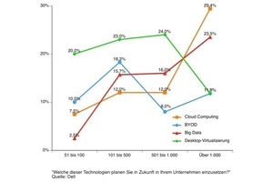  Cloud Computing wird erst ein Thema im Mittelstand 
