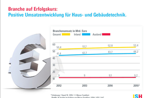  Aktuelle Branchenzahlen der Gebäudetechnik 