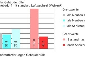  Heizwärmebedarf des Wohn- und Geschäftshaus Malloth in Sankt Moritz nach der Sanierung 