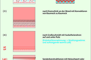  Hochwirksame Wärmeverteilsysteme an Wänden mit Wärmebedarf (für großflächige Strahlung) 