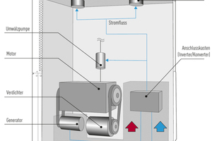  Das Sortiment im Bereich Gaswärmepumpen wird um die Baureihe „ECO-G High-Power" erweitert.  